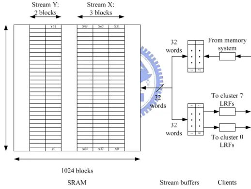 Figure 2.7 The stream register file organization [5]. 