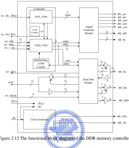 Figure 2.12 The functional block diagram of the DDR memory controller. 