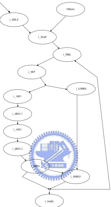 Figure 2.13 Initial state diagram of DDR memory controller. 