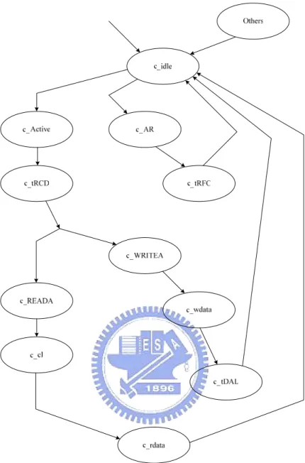 Figure 2.14 The command state diagram of DDR memory controller. 