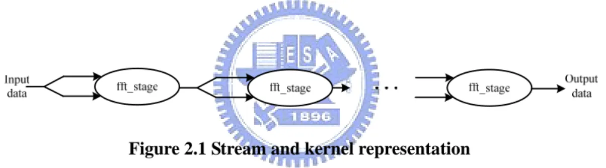 Figure 2.1 Stream and kernel representation 