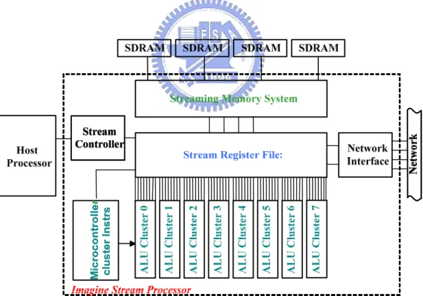 Figure 2.2 Stream processor block diagram 