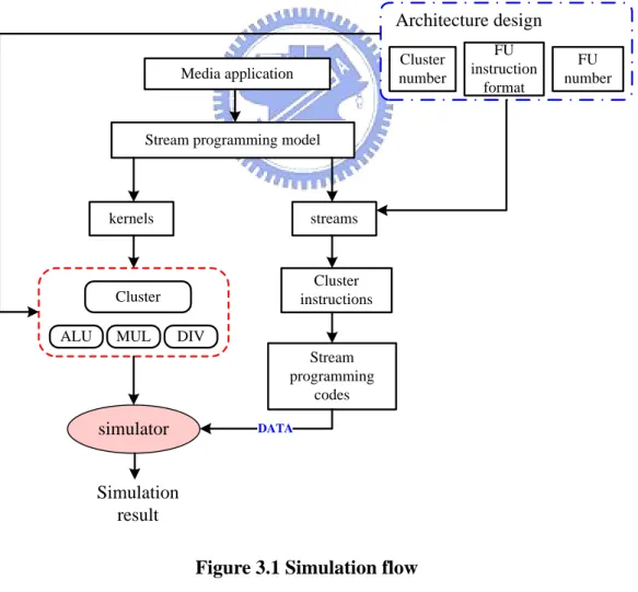 Figure 3.1 illustrates the whole simulation flow.    In the Section 3.1, we shall  introduce the whole micro-architecture of the simulator and the included components,  and explain how simulator works