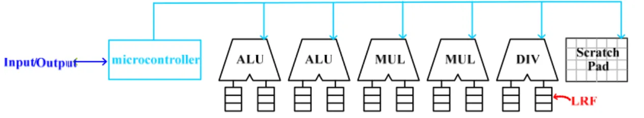 Figure 3.3 shows the block diagram of cluster. Cluster includes two ALU units,  two MUL units, one DIV unit, and one 64 32-bit register, which is used to save data  exchange between different units in the same cluster