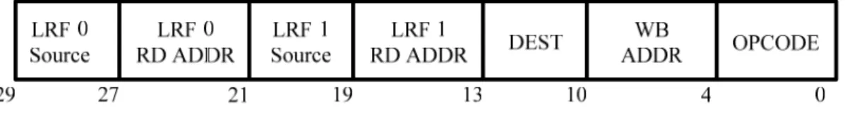 Figure 3.5 ALU instruction format 