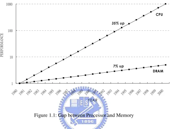 Figure 1.1: Gap between Processor and Memory 