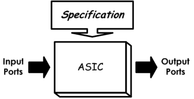 Figure 2.1.1: An Example of ASIC Design 