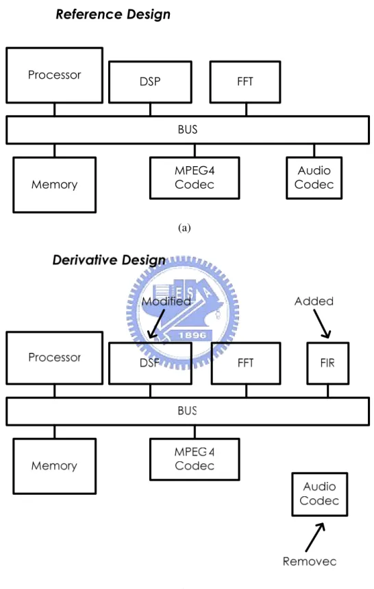 Figure 2.1.2: An Example of Platform-Based Architecture Design 