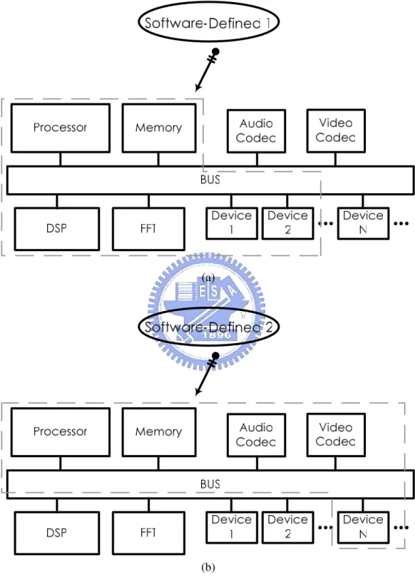 Figure 2.1.3: An Example of Reconfigurable Architecture Design 