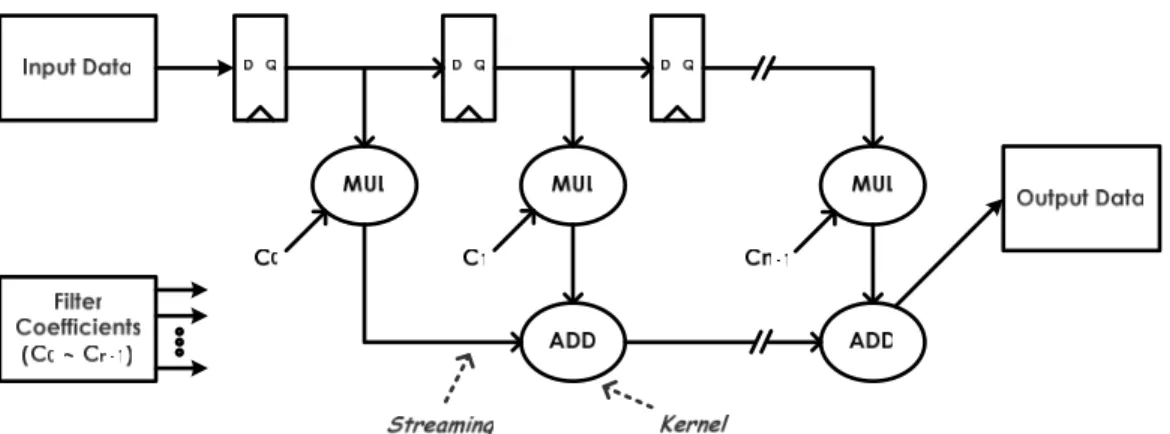 Figure 2.2.1: Direct-Form Realization of an FIR Filter System 
