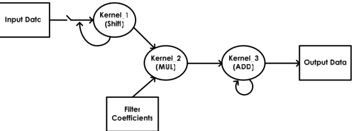 Figure 2.2.2: A Simplified Structure of an FIR Filter System 