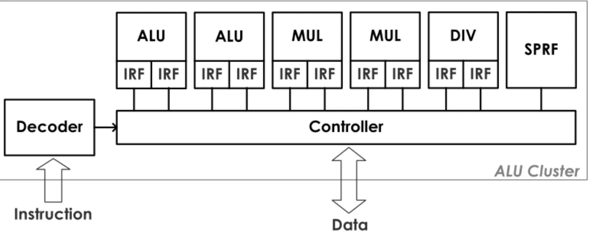 Figure 3.1.1: ALU Cluster Architecture Block Diagram 