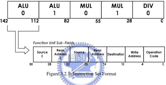 Figure 3.2.1: Instruction Set Format 