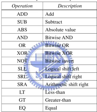 Table 3.3.1.1: The Operations Correspond to the ALU Unit  Operation  Description 