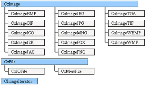圖 2- 7 CxImage 設計架構  CxImage 的功能相當強大，而本研究只使用下列幾種功能：  (a). 載入圖檔  (b). 旋轉圖檔  (c). 讀取圖檔特定座標像素(pixel)數值  (d)
