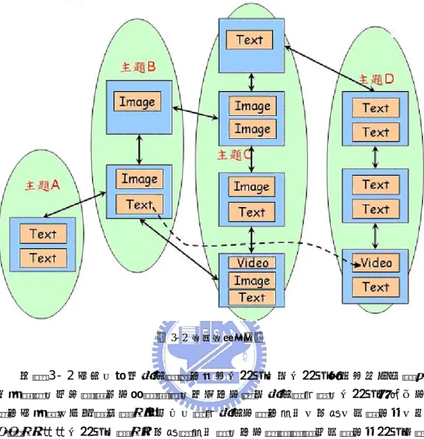 圖 3- 2  教材教學流程圖  如圖 3- 2 所示，教材設計時會有幾個小單元，在小單元中每個頁面的關連 性相當高，依序閱讀便可清楚瞭解，此外有可能在設計課程時，小單元之間也可 能有所相關。以英語的學習為例子，課程設計可能有發音、字彙、來源典故、分 組練習…等等小單元，學習和字彙時發音時，有可能會跳耀到來源典故單元去說 明這個英文單字為什麼會這樣發音，或者這個字是因為什麼原因才被創造出來， 是因為當初誤用還是其他的原因，在學習某幾個字發音之後，可能跳躍到分組練 習小單元，讓課程學習者能相互的練習，加強記憶