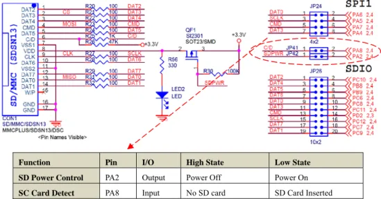 圖 2-9 SD 記憶卡電源控制與插入偵測電路      圖2-10為本系統的電源控制與卡片偵測範常式式，使用GPIOA_IDR第8  位元的狀態，來偵測SD卡。使用GPIOA_ODR第2位元，來決定電源的供給。  程式名稱：check_sd_insert ( ),    SD_power_on ( )        SD_power_off  (  )  功能敘述：偵測卡片插入，打開 SD card 電源，    關閉 SD card 電源  輸    入：PA8 偵測卡片  輸    出：PA2 控制電