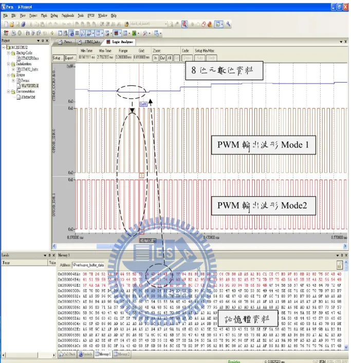 圖 2-21  模擬 PWM 輸出波形 