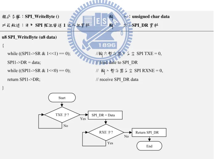 圖 2-32 SPI 模式的資料發送副程式 