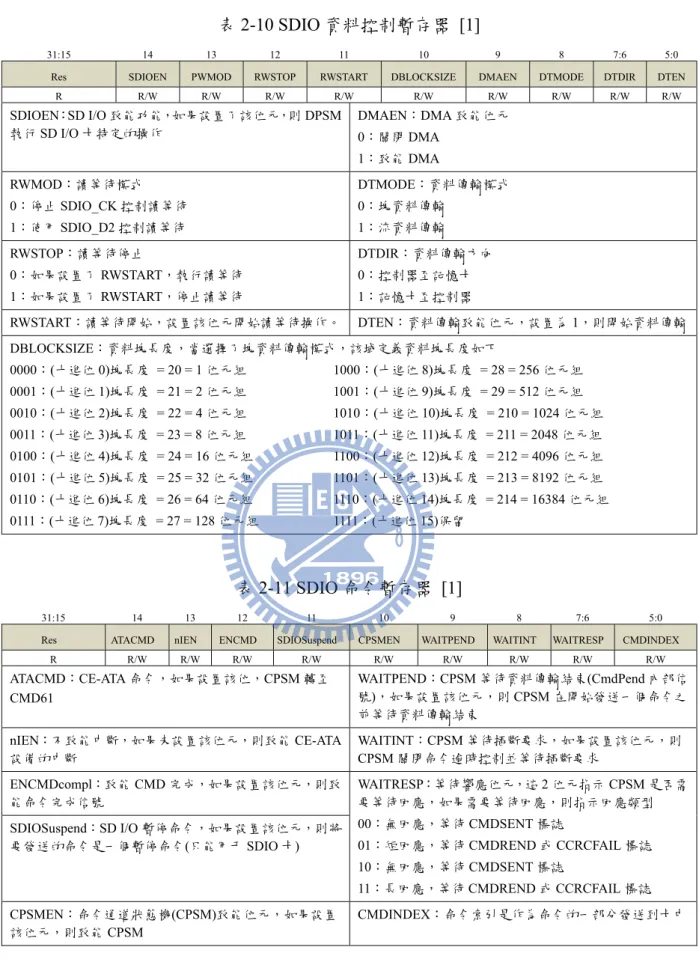 表 2-10 SDIO 資料控制暫存器 [1] 