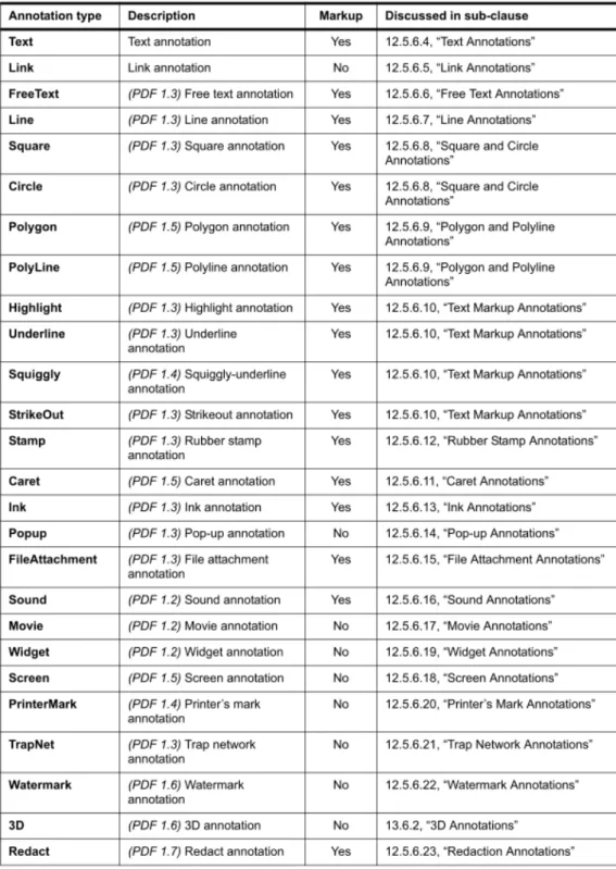 表  2: Annotation type of PDF 