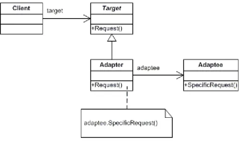 圖 10: Adapter Design Pattern  資料來源：www.dofactory.com 