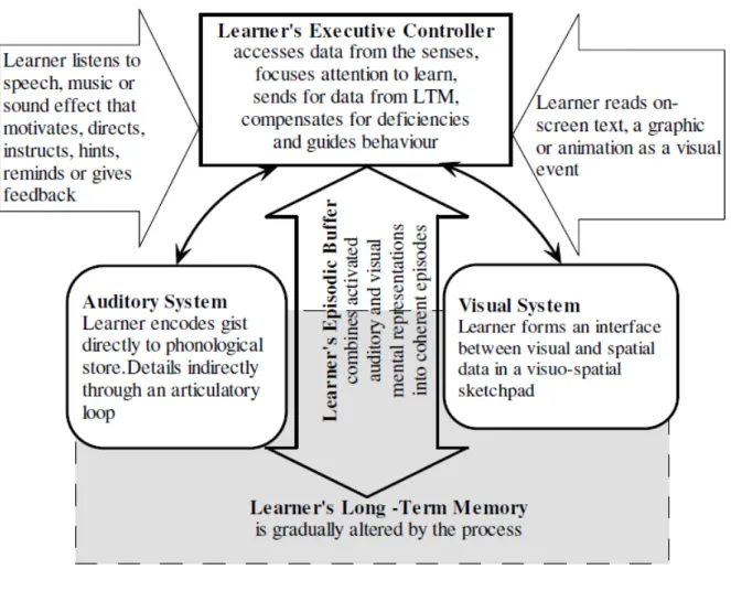 圖 1   The structure and proce  the attentional  ning 