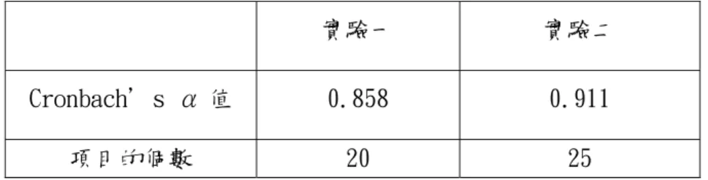 表 13   試題預試之信度統計表  實驗一  實驗二  Cronbach＇s α 值  0.858  0.911  項目的個數  20  25  3.3.4 認知負荷量表  在第二章中提到測量認知負荷的方法中，以主觀測量為最方便、省時、經濟。在本 研究中將認知負荷的兩個向度，修改宋曜廷(2000)測量認知負荷的題目，分別以下列兩 個問題測量(附錄三)：  1.心智負荷測量問題：「我認為本次的上課內容在學習上…」，分為七個向度，由「非 常容易」至「非常困難」。  2.心智努力測量問題：「我覺得我花了很大的心