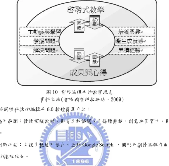 圖 10  智勝編輯手的教學理念  資料來源(智勝國際科技網站，2009)  智勝國際科技的編輯手 6.0 軟體簡單介紹：  1.應用範圍：情境模擬教材、影音互動試題、多媒體簡報、創意網頁賀卡、影音動 畫編輯。  2.創新功能：支援多種通用格式、全新 Google Search  、圖形化劇情編輯介面、無 可比擬的播放效果。  3.人性化的操作模式  (1)直覺式介面設計：設計的過程中，只有簡單的幾個操作模式介面，並可以馬上學 習，讓您輕鬆進入多媒體編輯 DIY 世界！  (2)引導式功能操作：循序漸進的製