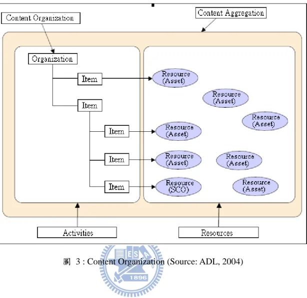 圖  3 : Content Organization (Source: ADL, 2004) 