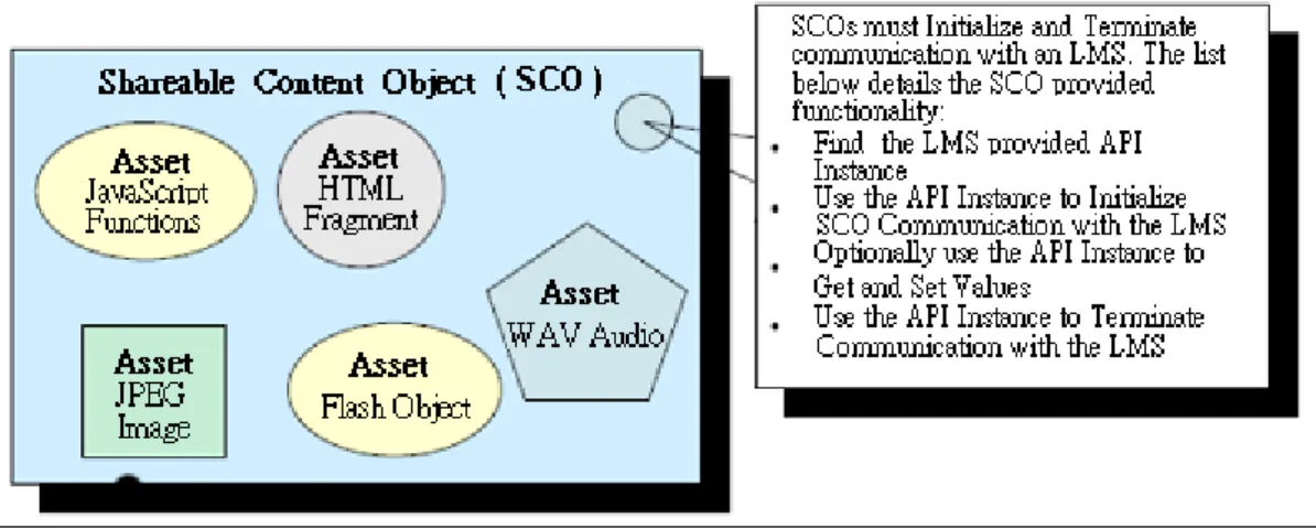 圖  4 : Sharable Content Object (Source: ADL, 2004) 