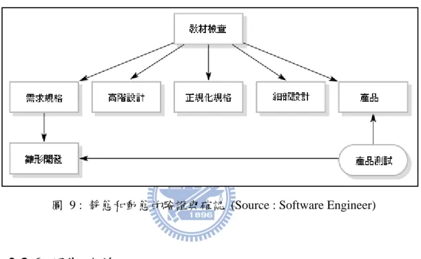 圖 9 : 靜態和動態的驗證與確認  (Source : Software Engineer) 
