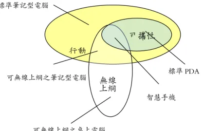 圖 2  行動載具定義圖 