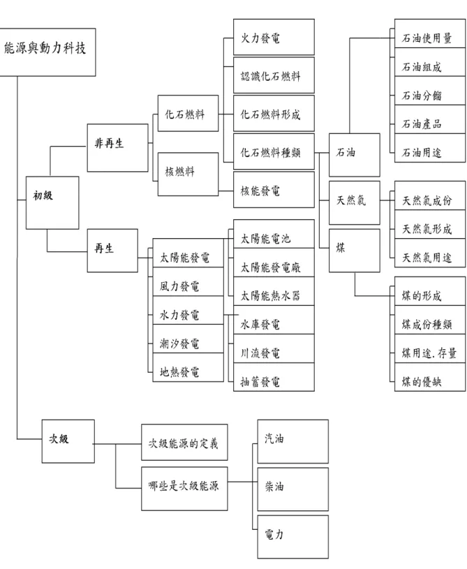 圖 11  「能源與動力科技」課程 SCORM Aggregation  架構 