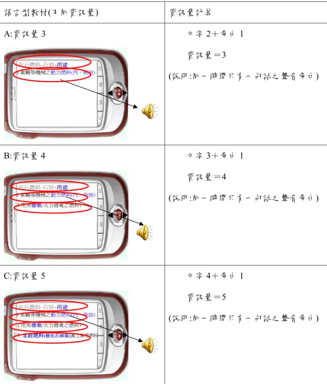 表 15 階段一實驗-不同資訊量之語言型教材  語言型教材(不同資訊量)  資訊量計算  A:資訊量 3  文字 2＋旁白 1  資訊量＝3  (說明:同一時間只有一句話之聲音旁白)  B:資訊量 4  文字 3＋旁白 1  資訊量＝4  (說明:同一時間只有一句話之聲音旁白)  C:資訊量 5  文字 4＋旁白 1  資訊量＝5  (說明:同一時間只有一句話之聲音旁白) 