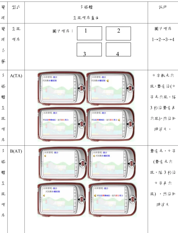 表 17 階段二實驗-四種教材(不同多媒體呈現順序)-1  變 項  型式  多媒體  呈現順序畫面  說明  變 項 名 稱  呈現 順序  圖片順序：        1                    2                                            3                    4                       圖片順序  1→2→3→4 多 媒 體  呈 現 順 序  A(TA)  文字較先出 現，聲音後(文 字先出現，隔3 秒
