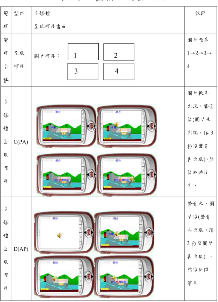 表 18 階段二實驗-四種教材(不同多媒體呈現順序)-2  變 項  型式  多媒體  呈現順序畫面  說明 變 項 名 稱  呈現 順序            圖片順序：        1                    2                        3                    4  圖片順序  1→2→3→4  多 媒 體  呈 現 順 序  C(PA)  圖片較先 出現，聲音後(圖片先出現，隔3秒後聲音再出現)，然後同時消 失，    多 媒 體  呈 現 順 