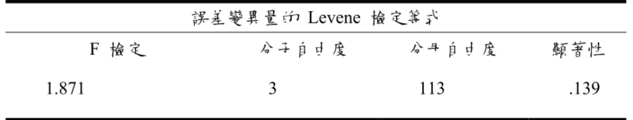 表 30       [視覺型]學生的同質性檢定                    依變數：前測(段考成績)  誤差變異量的 Levene 檢定等式  F  檢定  分子自由度  分母自由度  顯著性  1.871 3  113  .139  4.3.2 [視覺型學生]與教材類型之變異數分析  1.進行 [ 視覺型學生]與教材類型之變異數分析          結果顯示視覺型學生其『教材類型』對於『學習成就』方面 , （F＝12.03, P＝.000  < .05）達到顯著差異。  表 31   
