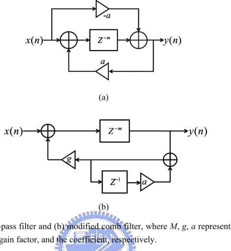 Fig. 2-2.  (a)All-pass filter and (b) modified comb filter, where M, g, a represent the delay  length, the gain factor, and the coefficient, respectively