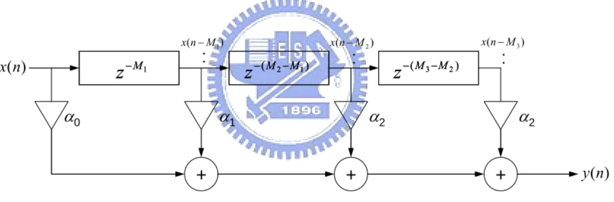 Fig. 2-4.  Impulse response with early reflections. 