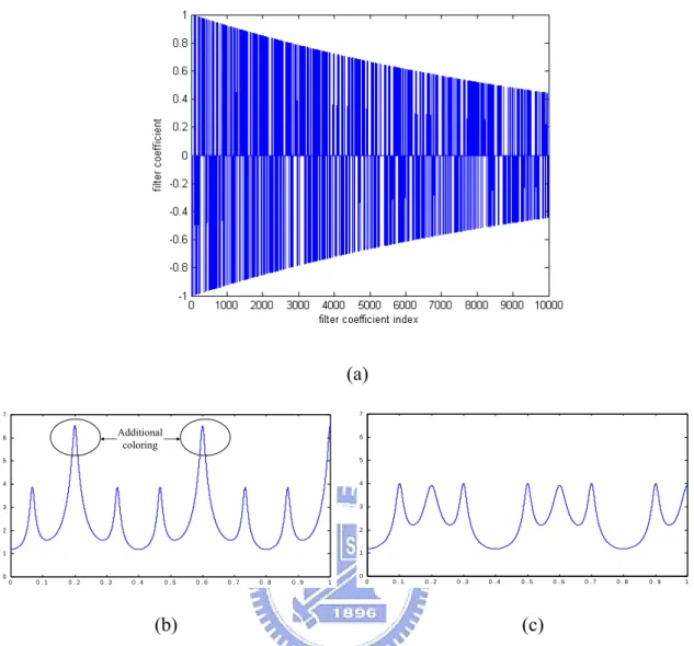 Fig. 2-6.  (a) FIR modeling with exponentially-decaying pseudo-random coefficients; (b)  Additional coloring phenomenon of a comb filter; and (c) Coloring reduction