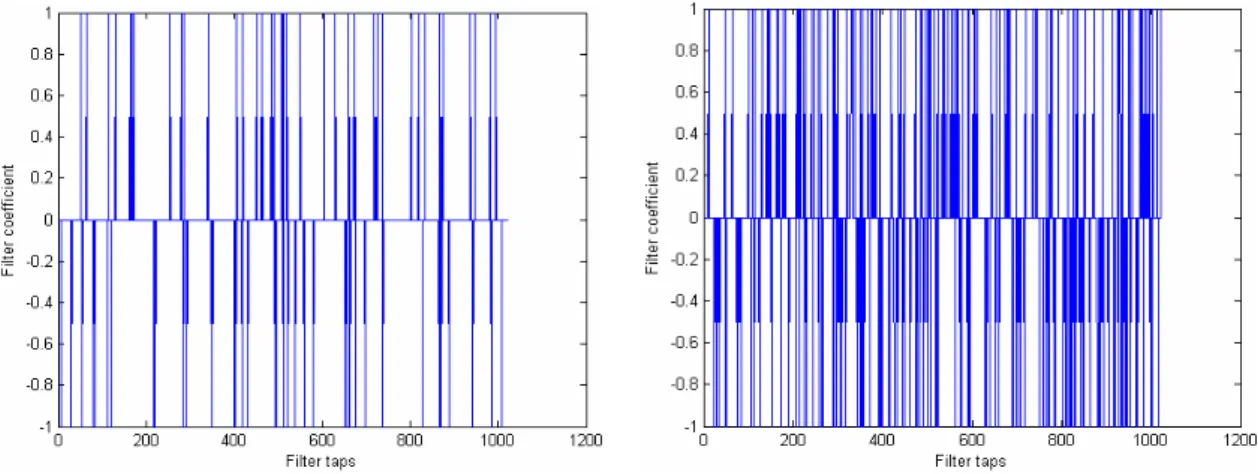 Fig. 2-7.  The un-weighted pseudo-random FIR sequence of 1's, 0's, and -1's with 4,000  (left) and 14,400 (right) densities per second of non-zero filter taps, respectively
