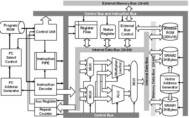 Fig. 3-2.  The block diagram of the proposed digital signal processor. 