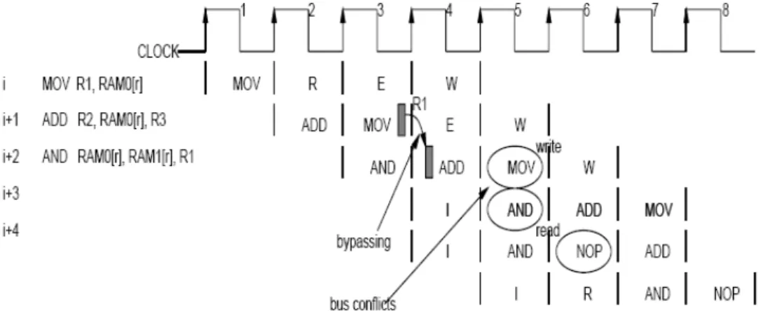 Fig. 3-5.    Memory accessing operations. 