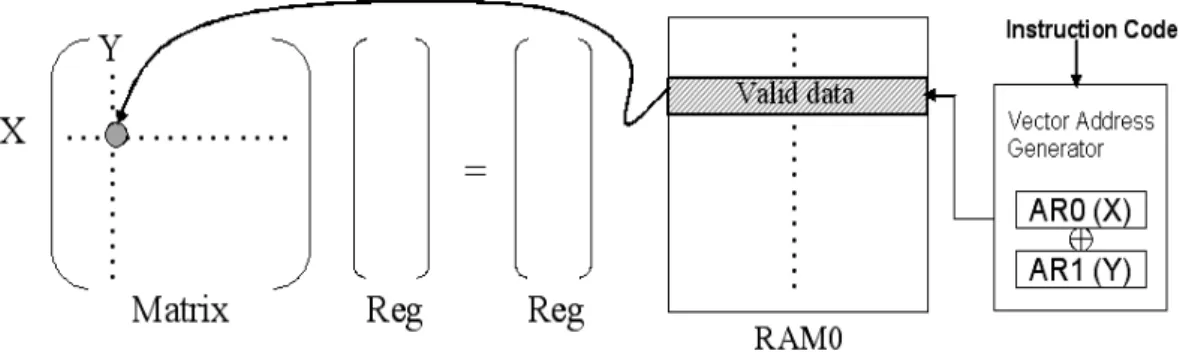 Fig. 3-6.  Illustration for computing a matrix address with the vector addressing mode