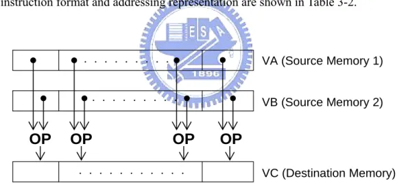 Fig. 3-7.  An example of memory operations in LASP24, where OP indicates the vector  multiplication
