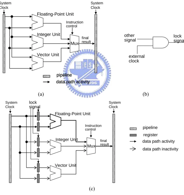Fig. 3-9.  The gated-clock scheme in (a) Parallel arithmetic unit, (b) Clock gating, and (c)  Power saving parallel architecture