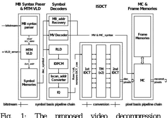 Fig.  1:  The  proposed  video  decompression  architecture.