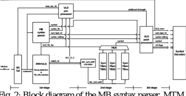 Fig. 2: Block diagram of the MB syntax parser, MTM  VLD, and symbol memories.
