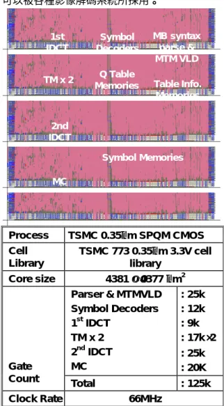 Fig. 5: Chip summary of the proposed video decoder. 六、參考文獻